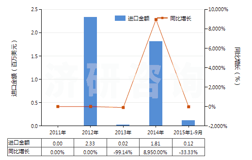 2011-2015年9月中國氧化釹(HS28469013)進口總額及增速統(tǒng)計